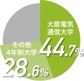 大阪電気通信大学44.7% その他4年制大学28.6%