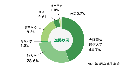 進路先内訳円グラフ