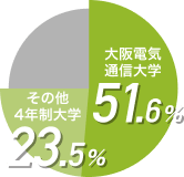 大阪電気通信大学44.7% その他4年制大学28.6%